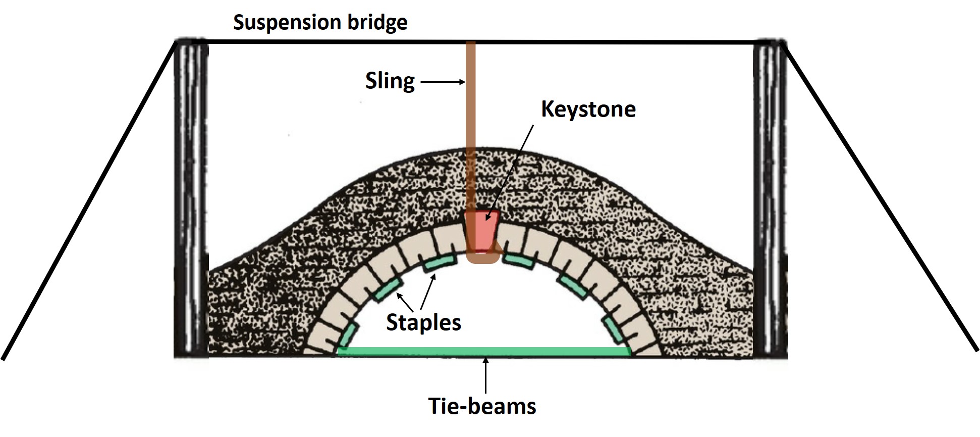 Factors maintaining stone bridge arch