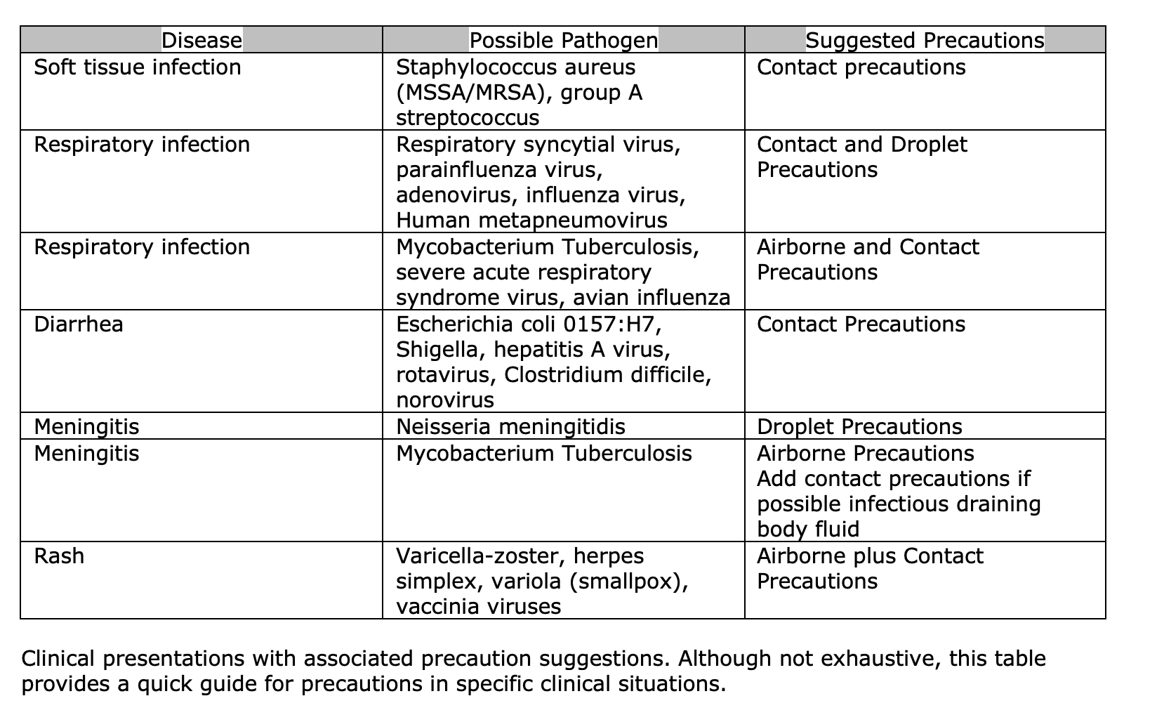 Table of clinical presentations and recommended precautions