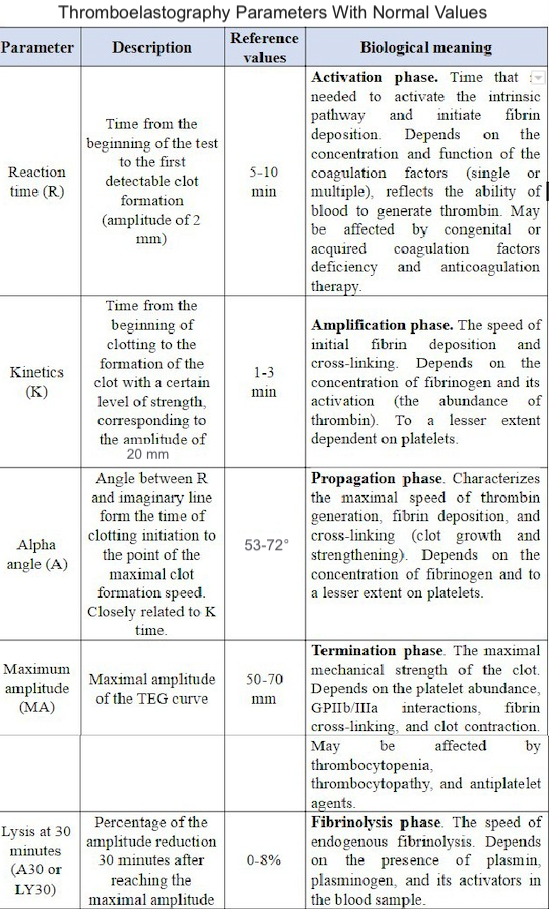 <p>Thromboelastography Parameters With Normal Values.</p>