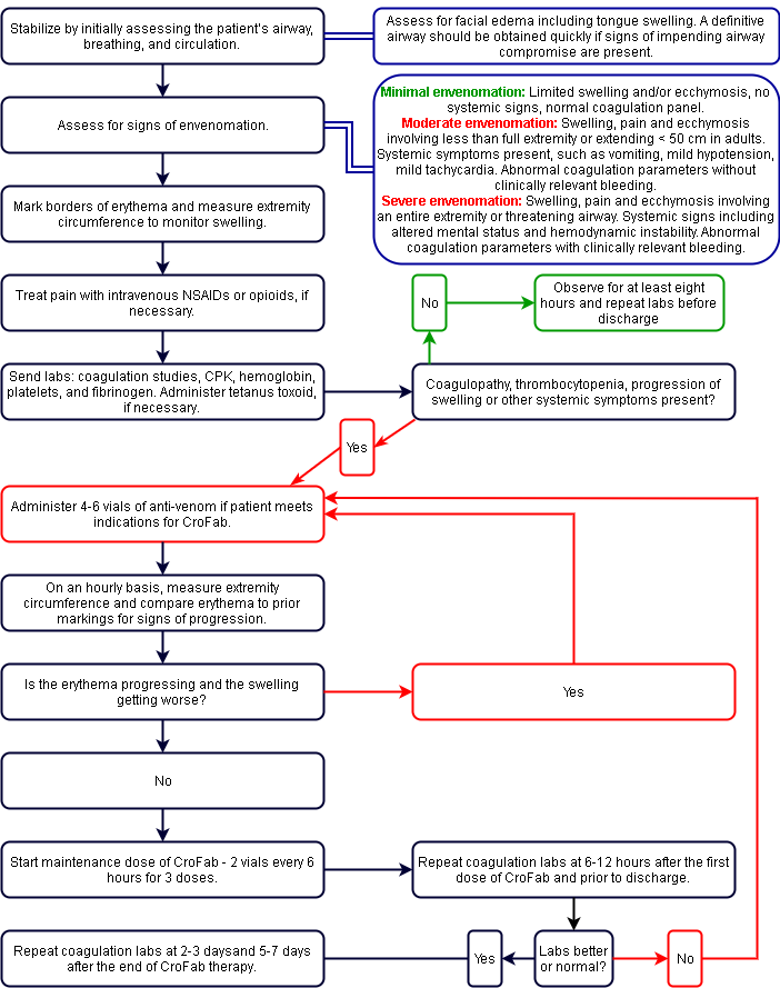 Crotalid Envenomation Management Algorithm