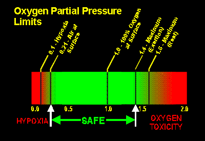 <p>Oxygen Partial Pressure Limits.</p>