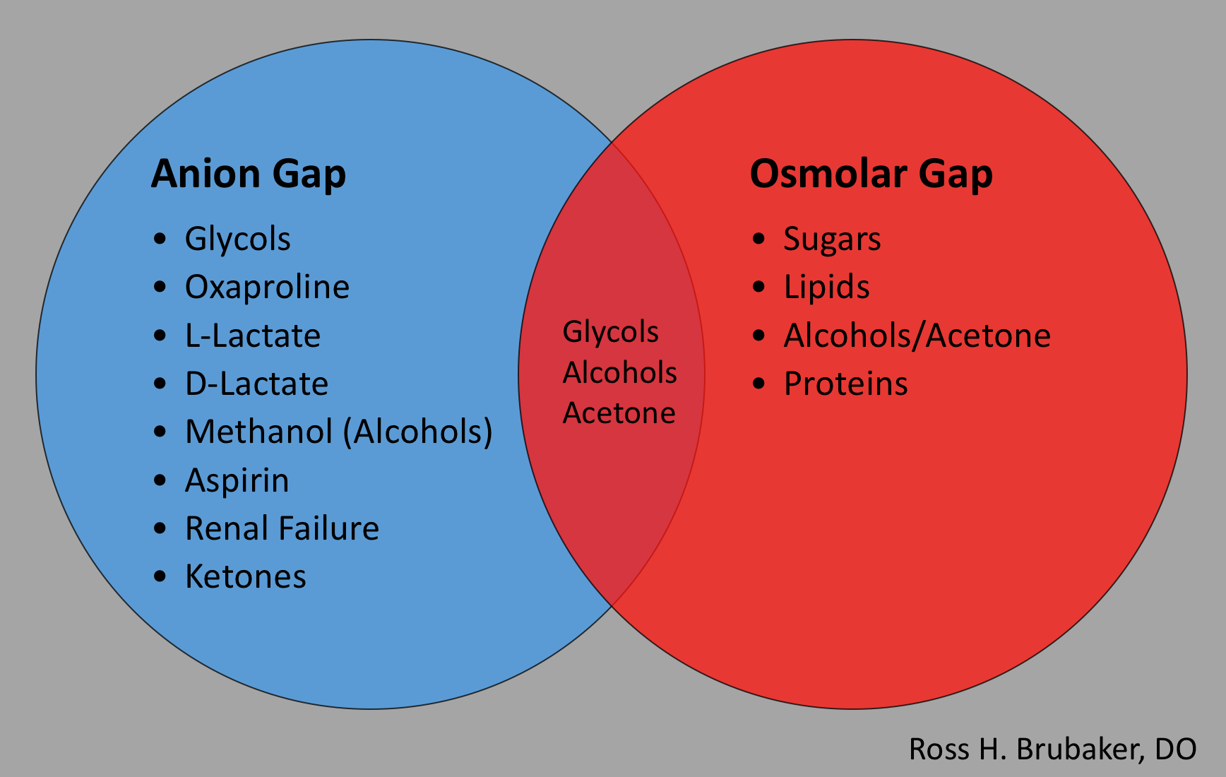 Anion gap, Osmolar gap