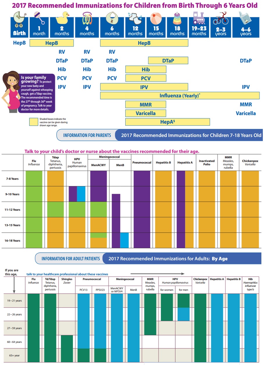 Recommended Vaccine Schedule from the CDC.