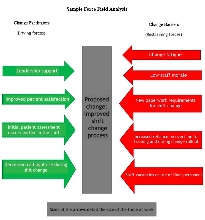 Change Management: Sample Force Field Analysis related to Lewin's Theory of Planned Change