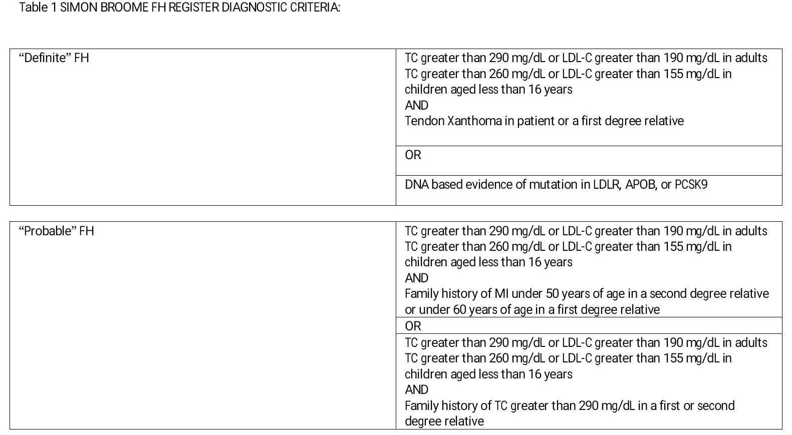 Simon Broome FH Register Diagnostic Criteria