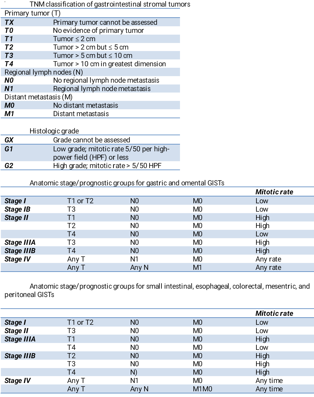 <p>TNM Classification of GI Stromal Tumors