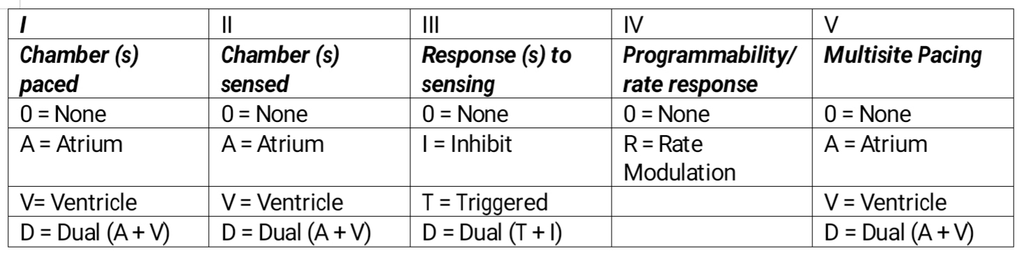 Pacemaker Table