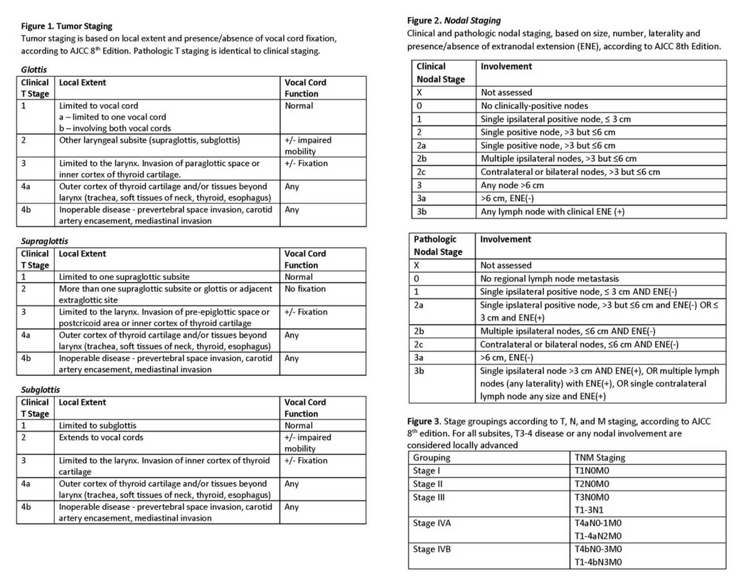 Laryngeal Cancer; Tables