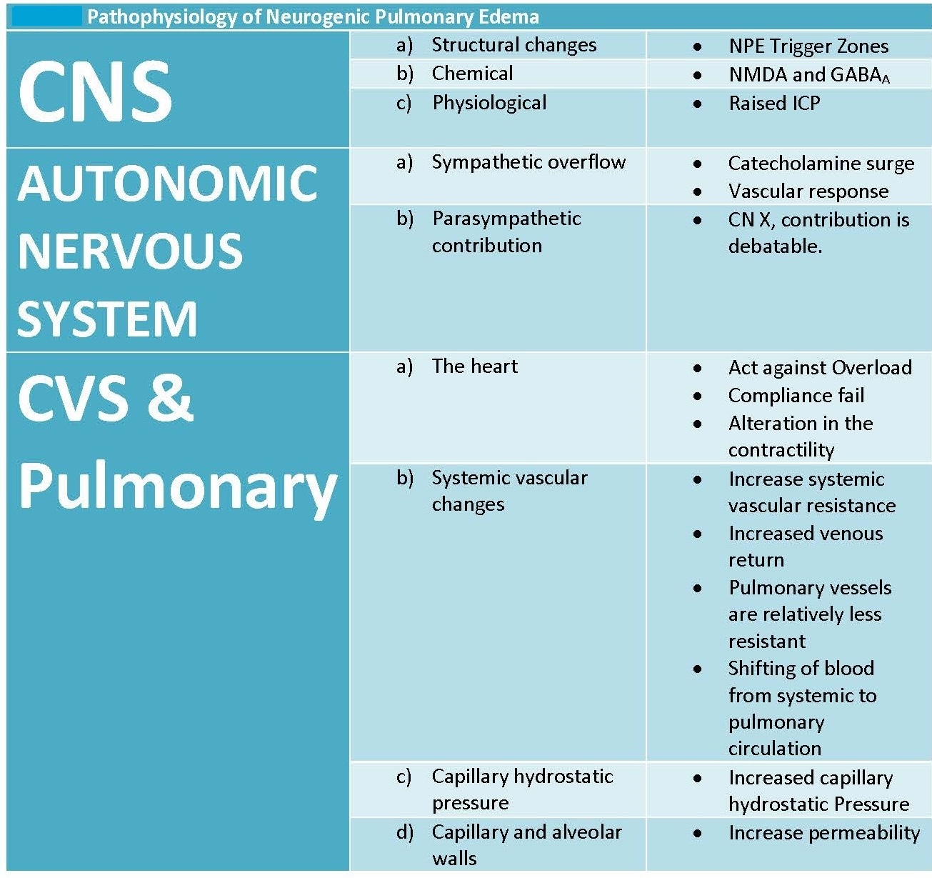 Table 1 Key features in the Pathophysiology of Neurogenic Pulmonary Edema