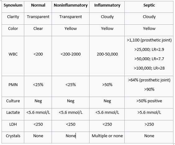 Graph of fluid analysis diagnosis