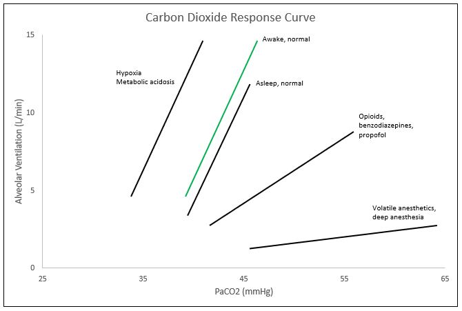 Carbon Dioxide Response Curve, clinical application