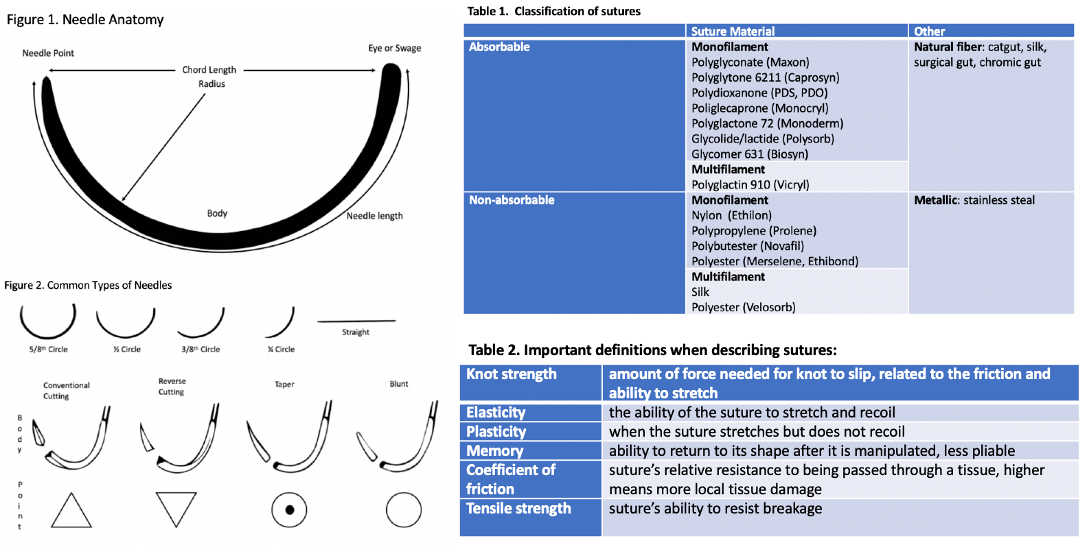 Table 1:  Classification of sutures
Table 2: Important definitions when describing sutures
Figure 1: Needle Anatomy
Figure