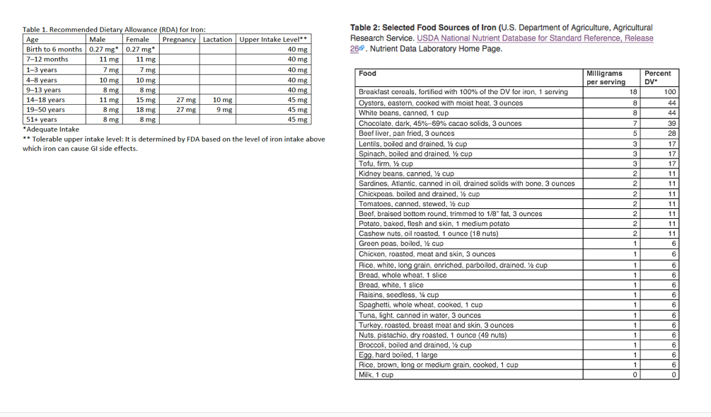 Recommended Dietary requirement of IRON