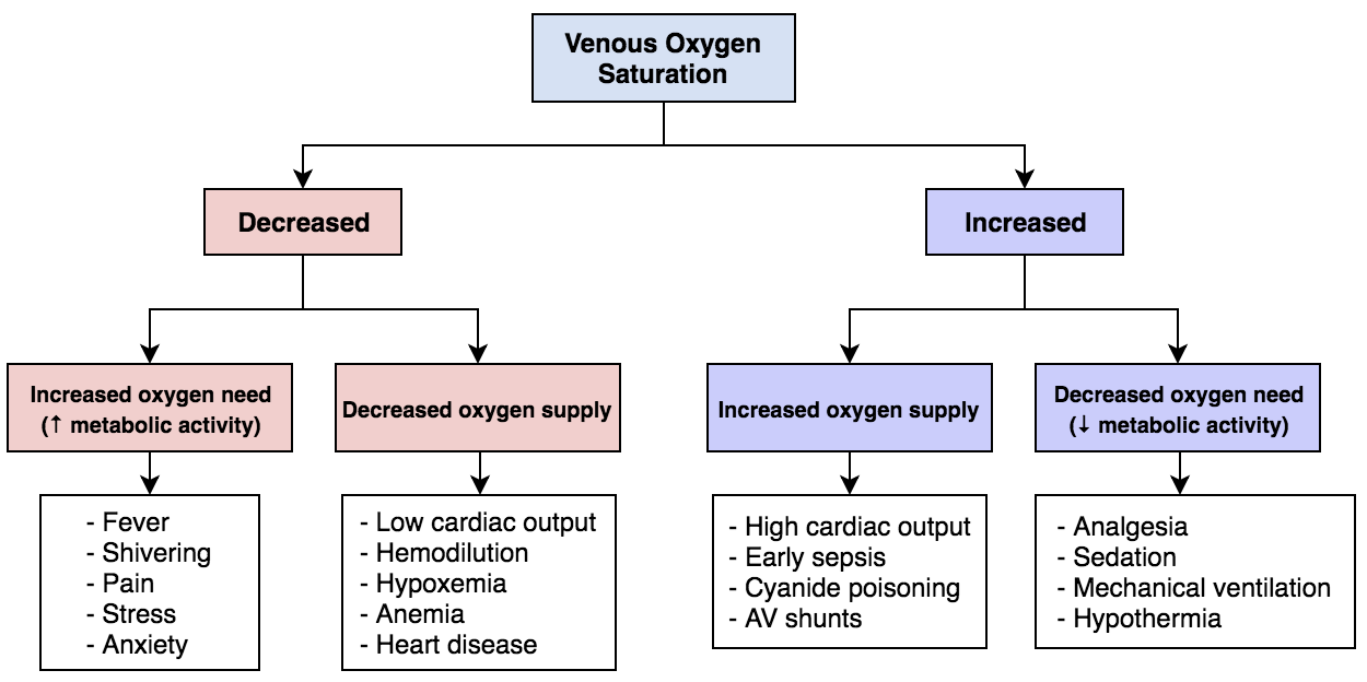 Mixed venous oxygen saturation